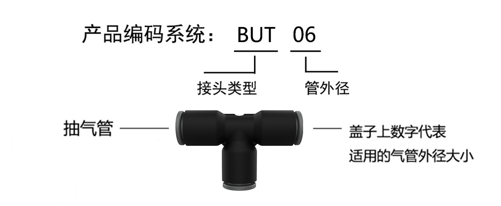 BUT产品编码